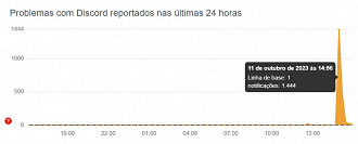 Discord sofre com instabilidade no servidor (Foto: Downdetector/Reprodução)