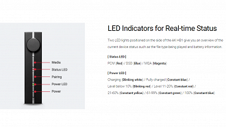 Sistema de indicadores de LED em tempo real para informar o status do DAC/amp Astell & Kern HB1. Fonte: Astell & Kern