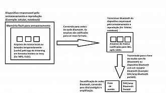 Como acontece a transmissão de arquivos de áudio através da tecnologia Bluetooth. Fonte: Vitor Valeri