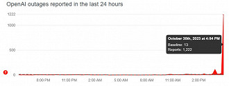 ChatGPT tem 1.222 notificações de usuários (Foto: Downdetector/Reprodução)