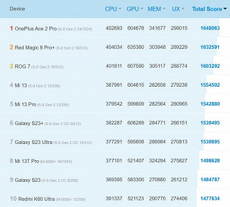 Ranking dos smartphones mais poderosos do mundo em outubro. Foto: AnTuTu/Reprodução