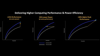 Melhorias de desempenho e performance comparando os chipsets Dimensity 9300 (azul) e Dimensity 9200 (cinza).