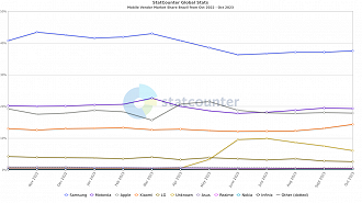 Em ordem, temos Samsung, Motorola, Apple, Xiaomi e LG.