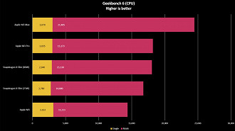 Resultados do Apple M3 contra o Snapdragon X Elite no Geekbench 6. Fonte: windowscentral Resultados do Apple M3 contra o Snapdragon X Elite no Geekbench 6. Fonte: windowscentral
