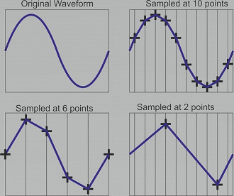 Diferenças entre taxas de amostragem (sample rate).