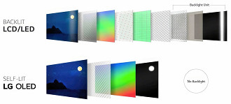 LCD vs OLED, observe que uma TV OLED possui bem menos camadas, resultando numa imagem mais pura. Fonte: LG