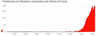 Problemas relatados com o Bradesco, segundo Downdetector.