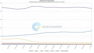 Distribuição da participação das versões do Windows em 2023. Fonte: Statcounter