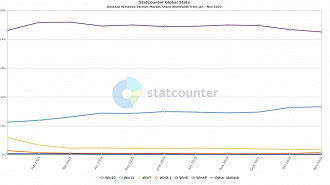 A participação do Windows 11 em outubro de 2023 foi de apenas 26,14% no mundo. Fonte: Statcounter