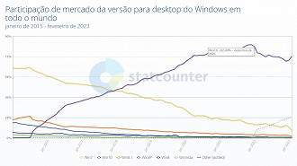 O Windows 10 teve seu pico de utilização em dezembro de 2021 com 82,49% do mercado de PCs com o sistema operacional da Microsoft. Fonte: Statcounter