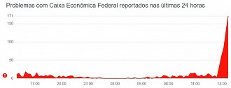 Histórico de reclamações do app da Caixa no Downdetector (Reprodução)