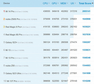 Ranking dos smartphones mais poderosos de novembro, segundo o AnTuTu (Imagem: AnTuTu/Reprodução)