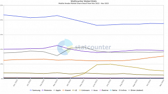 Market-share de celulares no Brasil em novembro de 2023 (Foto: Statcounter/Reprodução)