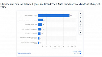 Vendas mundiais dos títulos da franquia Grand Theft Auto (GTA) até agosto de 2023. Fonte: Statista