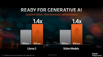 Melhoria em IA nos novos processadores AMD Ryzen 8040. Fonte: AMD