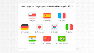 Top 10 línguas mais estudadas no Duolingo