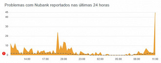 As notificações de instabilidade no Downdetector começaram por volta das 10h da manhã