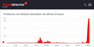 Captura de tela do gráfico com o número de notificações de denúncias sobre problemas com o Nubank. Fonte: Vitor Valeri