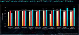 Intel Core 14th Gen i9-14900HX | AMD Ryzen 9 7945HX3D | AMD Ryzen 9 7945HX