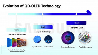 Terceira geração de painéis QD-OLED da Samsung traz novo processo de fabricação Pico-Inkjet e algoritmo aprimorado Quantum Enchancer. Fonte: Samsung