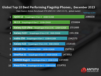 Os 10 celulares mais podersos do mundo de dezembro (Imagem AnTuTu/Reprodução)
