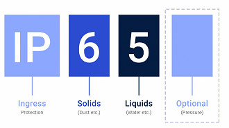 O primeiro número refere-se ao nível de proteção contra poeiras, já o segundo é o nível de resistência à líquidos