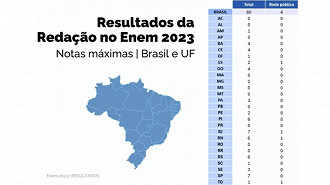 Os resultados do Enem 2023 já estão disponíveis