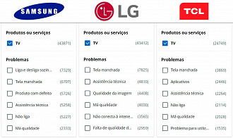 Principais reclamações das três grandes marcas de Smart TVs no Brasil. Informações retiradas do site Reclame-Aqui. Fonte: Oficina da Net