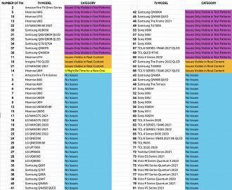 Todas as TVs LCD no teste de estresse. Fonte: RTINGS