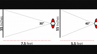 Usar um campo de visão estilo cinema requer sentar-se um pouco mais perto com um ângulo de 40°. Fonte: RTINGS