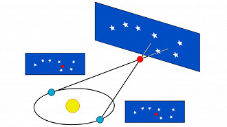 Movimento de paralaxe estelar para se medir a distância usando dois pontos de vista para um mesmo objeto. (Imagem: Wikipedia/Reprodução)