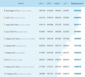 Ranking dos 10 celulares mais poderosos de janeiro segundo o AnTuTu (Imagem: AnTuTu/Reprodução)