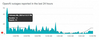 Gráfico com as reclamações de usuários do ChatGPT no Downdetector (Imagem: Downdetector/Reprodução)