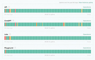 A OpenAI tem uma página que informa o status de funcionamento do ChatGPT
