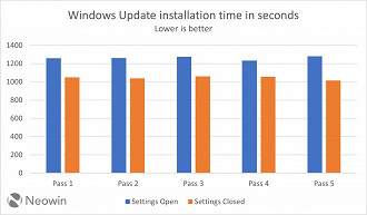 Tempo (em segundos) que o Windows Update demora para instalar uma atualização. Quanto menor, melhor. Fonte: NeoWin