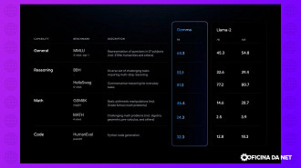 Desempenho do Gemma comparado a outros modelos