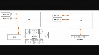 Imagem ilustrativa da transmissão de áudio para dispositivos externos utilizando o protocolo ARC através do HDMI. Fonte: HDMI.org