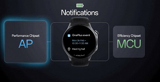 Arquitetura de smartwatches com dois chipsets, um com alta performance (AP) e outro com baixo consumo de energia (MCU), trabalhando em conjunto com a interface híbrida do Wear OS. Fonte: Blog Android Developers Arquitetura de smartwatches com dois chipsets, um com alta performance (AP) e outro com baixo consumo de energia (MCU), trabalhando em conjunto com a interface híbrida do Wear OS. Fonte: Blog Android Developers