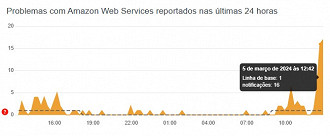 AWS no Downdetector (Foto: Downdetector/Reprodução)