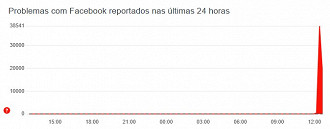 Facebook no Downdetector (Foto: Downdetector/Reprodução)