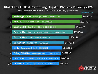 Top 10 smartphones de fevereiro de 2024, segundo o AntuTu. Imagem: AnTuTu/Reprodução