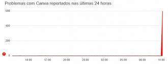 Canva com problemas reportados. Imagem: Downdetector/Reprodução