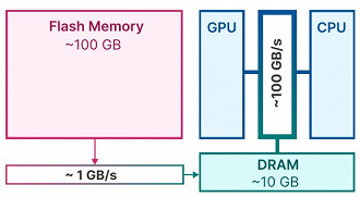 Esboço do sistema de memórias do iPhone 16. Imagem: Reprodução