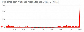 O pico de reclamações do WhatsApp fora do ar no Downdetector ocorreu por volta das 15h da tarde.