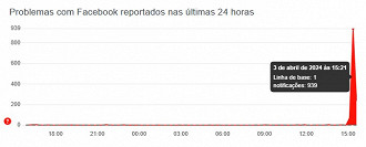 Facebook com instabilidades, segundo o Downdetector