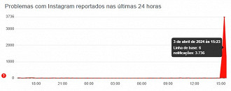 Instagram sofre com instabilidades nesta quarta-feira, 3