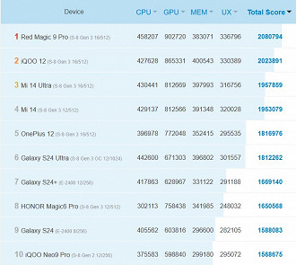 Top 10 smartphones de março de 2024, segundo o AntuTu. Imagem: AnTuTu/Reprodução