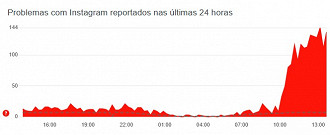 O Instagram está instável desde ás 11h da manhã. Imagem: Downdetector / Reprodução