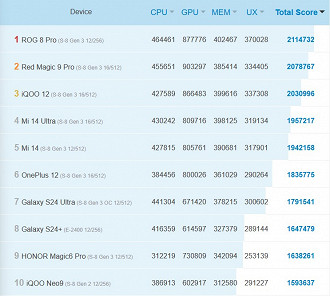 Top 10 smartphones de abril de 2024, segundo o AntuTu. Imagem: AnTuTu/Reprodução