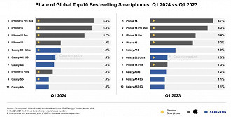 Merkate share de venda de celulares do mercado gloobal de smartphones no primeiro trimestre de 2024. Imagem: Reprodução